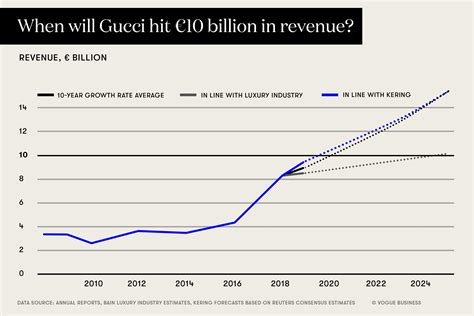 gucci growth|gucci revenue statistics.